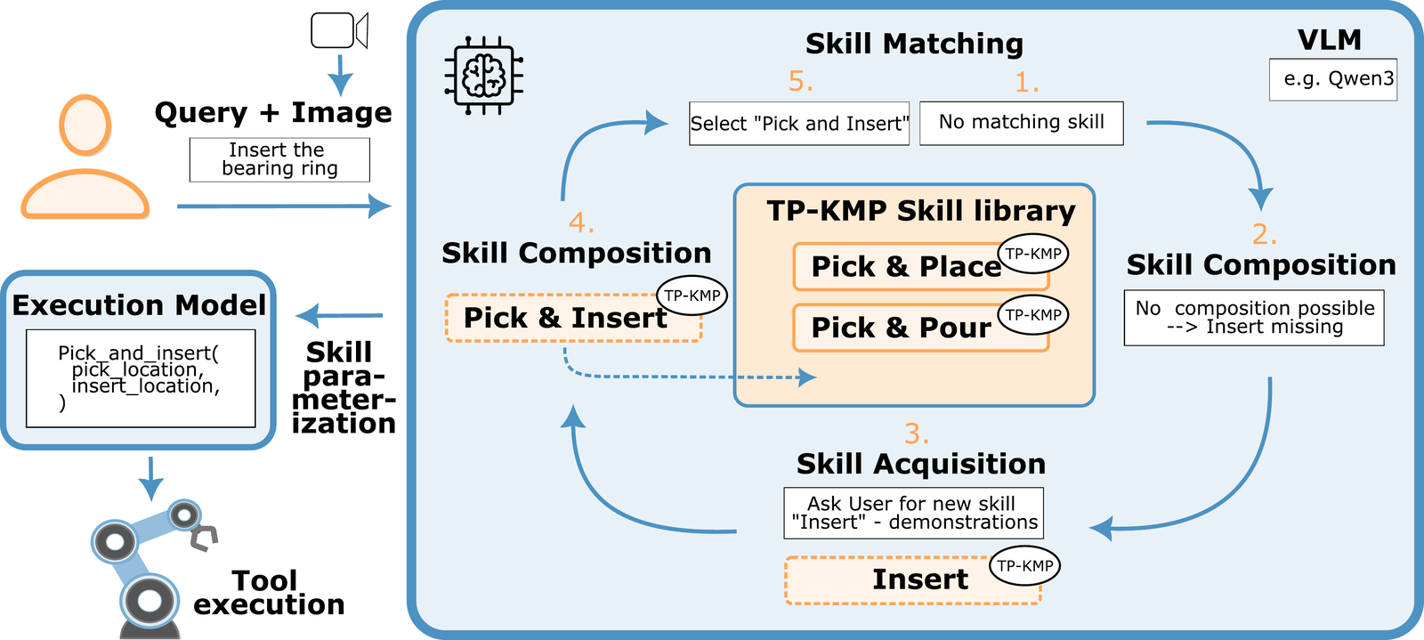 CLASP execution pipeline: the VLM matches a natural language query against the skill library, composes existing skills when possible, and requests new demonstrations when a capability gap is detected