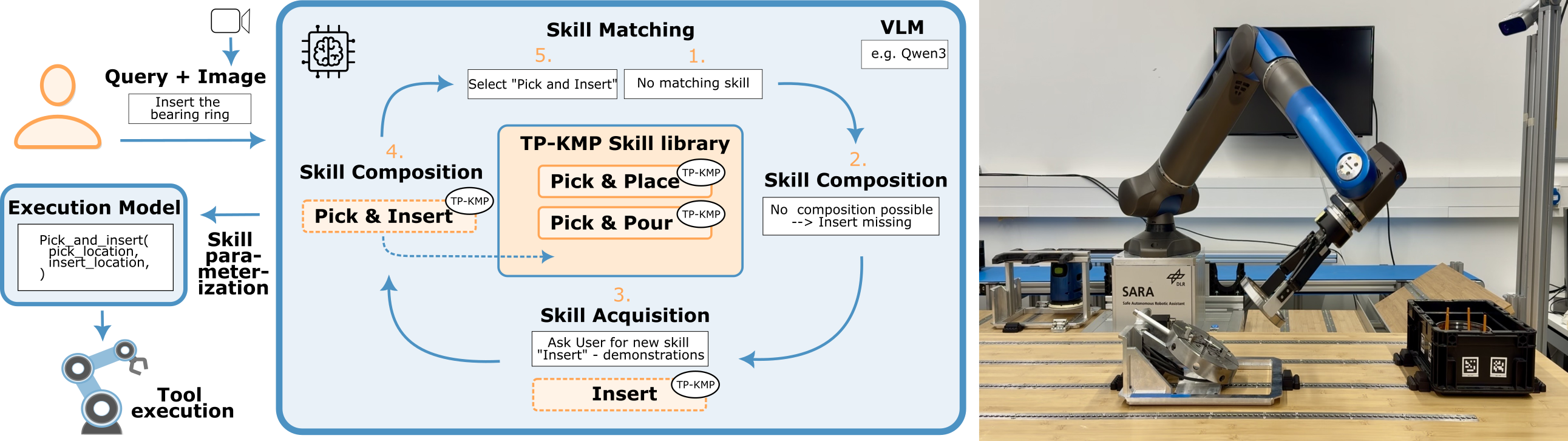 Overview of the IROSA framework for interactive robot skill adaptation using natural language