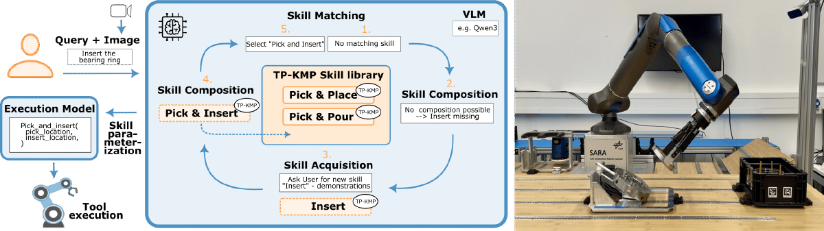 Overview of the IROSA framework for interactive robot skill adaptation using natural language
