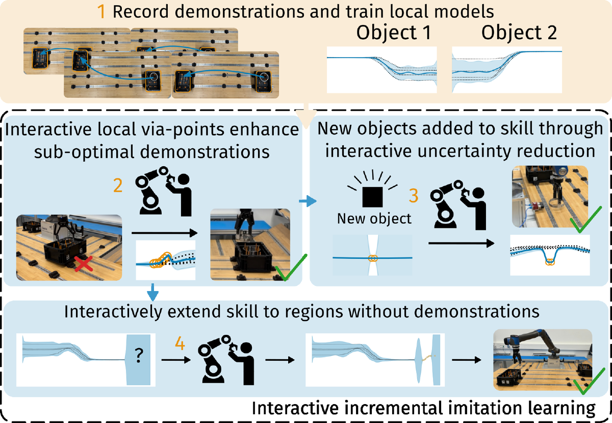 LOCI overview: skills are learned from a few demonstrations, refined with interactive local via-points, extended to new objects through uncertainty reduction, and stretched into regions without demonstrations