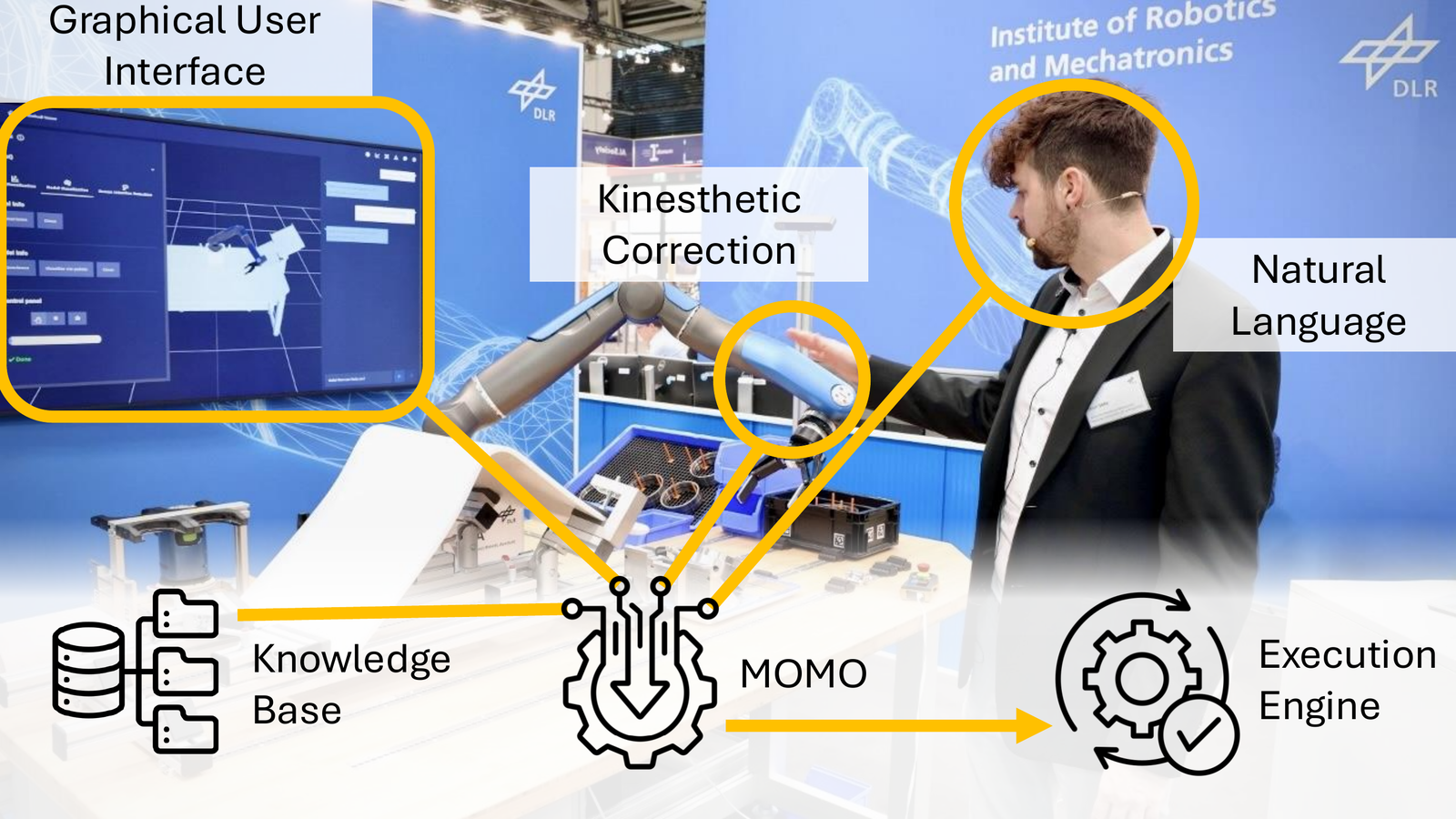 Overview of the MOMO framework unifying physical, verbal, and graphical modalities for robot skill adaptation